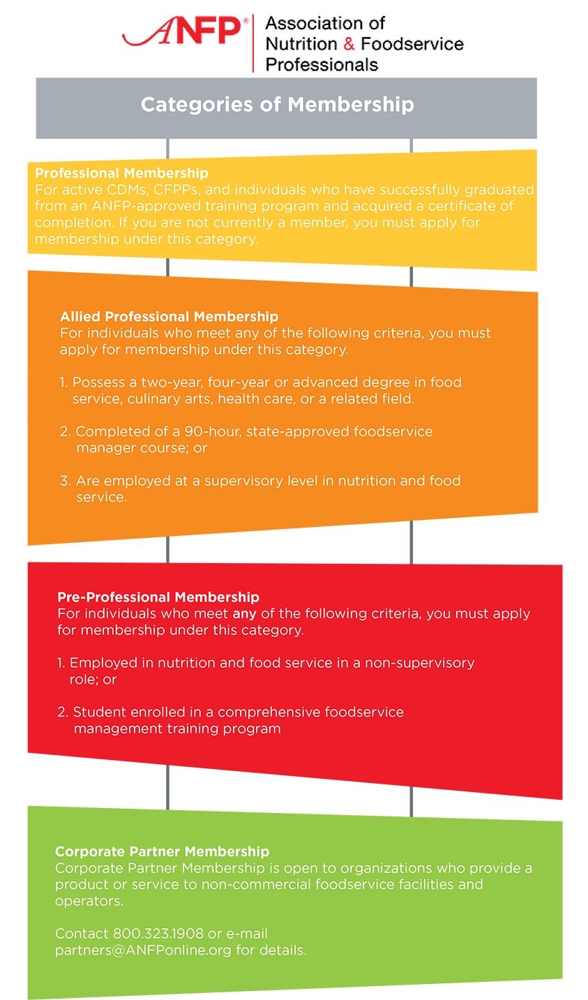 Association Of Nutrition & Foodservice Professionals (ANFP ...